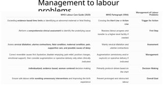 Management to labour
problems
 