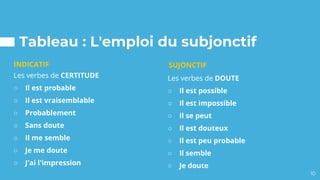 Tableau : L'emploi du subjonctif
Les verbes de CERTITUDE
○ Il est probable
○ Il est vraisemblable
○ Probablement
○ Sans doute
○ Il me semble
○ Je me doute
○ J'ai l'impression
Les verbes de DOUTE
○ Il est possible
○ Il est impossible
○ Il se peut
○ Il est douteux
○ Il est peu probable
○ Il semble
○ Je doute
INDICATIF
10
SUJONCTIF
 