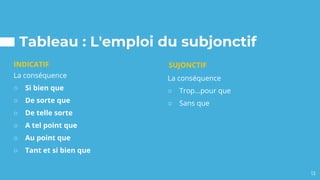 Tableau : L'emploi du subjonctif
La conséquence
○ Si bien que
○ De sorte que
○ De telle sorte
○ A tel point que
○ Au point que
○ Tant et si bien que
La conséquence
○ Trop...pour que
○ Sans que
INDICATIF
13
SUJONCTIF
 