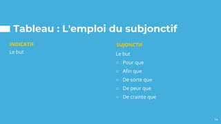 Tableau : L'emploi du subjonctif
Le but Le but
○ Pour que
○ Afin que
○ De sorte que
○ De peur que
○ De crainte que
INDICATIF
14
SUJONCTIF
 