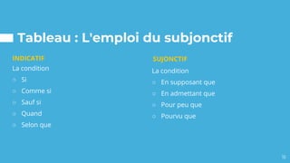 Tableau : L'emploi du subjonctif
La condition
○ Si
○ Comme si
○ Sauf si
○ Quand
○ Selon que
La condition
○ En supposant que
○ En admettant que
○ Pour peu que
○ Pourvu que
INDICATIF
15
SUJONCTIF
 