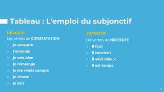 Tableau : L'emploi du subjonctif
Les verbes de CONSTATATION
○ Je constate
○ J'entends
○ Je vois bien
○ Je remarque
○ Je me rends compte
○ Je trouve
○ Je sais
Les verbes de NECESSITE
○ Il faut
○ Il convient
○ Il vaut mieux
○ Il est temps
INDICATIF
9
SUJONCTIF
 