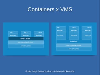 Containers x VMS
Fonte: https://www.docker.com/what-docker#/VM
 