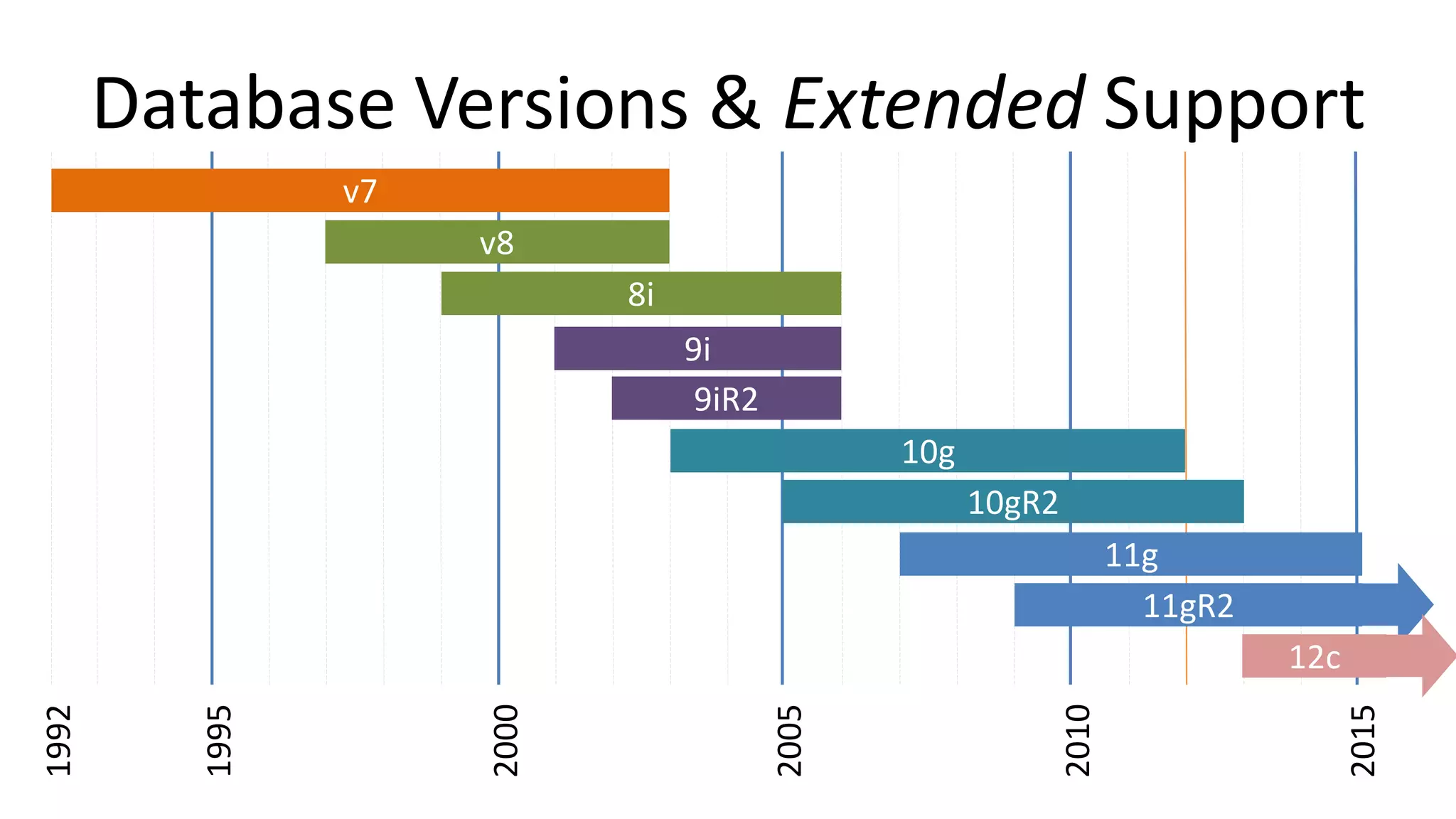 Database Versions & Extended Support v7 v8 8i 9i 9iR2 10g 10gR2 11g 11gR2 2015 2010 2005 2000 1995 1992 12c 