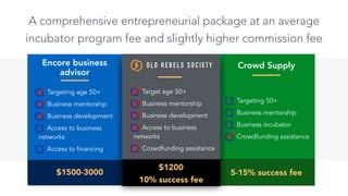 11
A comprehensive entrepreneurial package at an average
incubator program fee and slightly higher commission fee
Targeting age 50+
Business mentorship
Business development
Access to business
networks
Access to financing
Encore business
advisor
$1500-3000
Crowd Supply
5-15% success fee
$1200
Target age 50+
Business mentorship
Business development
Access to business
networks
Crowdfunding assistance
Targeting 50+
Business mentorship
Business incubator
Crowdfunding assistance
10% success fee
OL D REB EL S SOC IE TY
 