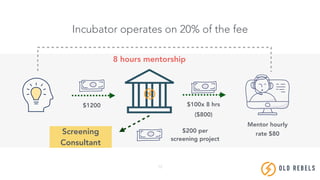 12
Incubator operates on 20% of the fee
OLD REBE LS
Mentor hourly
rate $80
8 hours mentorship
$100x 8 hrs
($800)
$1200
Screening
Consultant
$200 per
screening project
 