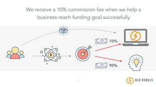 13
We receive a 10% commission fee when we help a
business reach funding goal successfully
10%
90%
OLD REBE LS
 