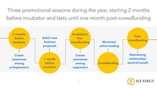 15
Three promotional seasons during the year, starting 2 months
before incubator and lasts until one month post-crowdfunding
OLD REBE LS
2 months
before
incubator
1 month
before
incubator
Incubation/
Pre-
crowdfunding
Crowdfunding
Post-
crowdfunding
Create
awareness
among
entrepreneurs
Solicit new
business
proposals
Create
awareness
among
supporters
Maximize/
solicit funding
Maintaining
relationship/
word-of-mouth
 