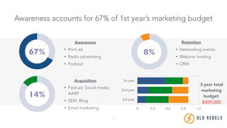 16
Awareness accounts for 67% of 1st year’s marketing budget
67%
14%
8%
Awareness
Acquisition
Retention
• Print ad
• Radio advertising
• Podcast
• Paid ad- Social media,
AARP
• SEM, Blog
• Email marketing
• Networking events
• Webinar hosting
• CRM
1st year
2nd year
3rd year
0 0.3 0.6 0.9 1.2
3-year total
marketing
budget:
$409,000
OLD REBE LS
 