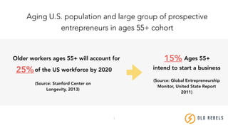 3
Aging U.S. population and large group of prospective
entrepreneurs in ages 55+ cohort
intend to start a business
15% Ages 55+
(Source: Global Entrepreneurship
Monitor, United State Report
2011)
OLD REBE LS
25%
Older workers ages 55+ will account for
of the US workforce by 2020
(Source: Stanford Center on
Longevity, 2013)
 