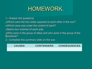 HOMEWORK.HOMEWORK.
1.- Answer the questions:1.- Answer the questions:
a)a)Which were the two sides opposed to each other in the war?Which were the two sides opposed to each other in the war?
b)b)Which area was under the control of each?Which area was under the control of each?
c)c)Name two victories of each side.Name two victories of each side.
d)d)Who were in the group of allies and who were in the group of theWho were in the group of allies and who were in the group of the
Bourbons?Bourbons?
2.- Complete this summary table on the war.2.- Complete this summary table on the war.
CAUSES CONTENDERS CONSEQUENCES
 