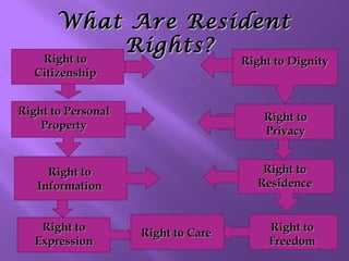 What Are Resident
Rights?
Right to

Right to
Citizenship

Right to Dignity

Right to Personal
Property

Right to
Privacy
Right to
Residence

Right to
Information
Right to
Expression

Right to Care

Right to
Freedom

 