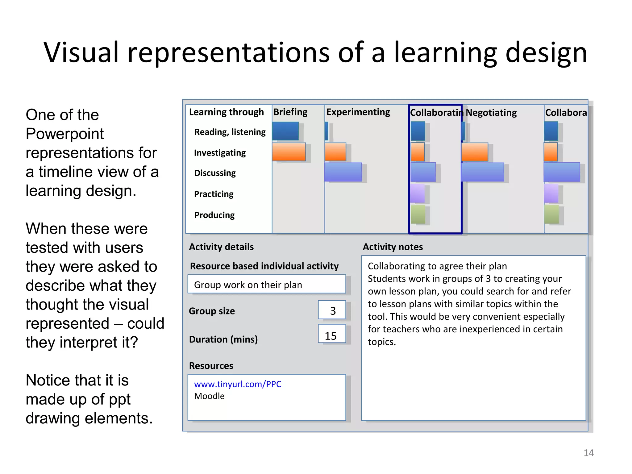 Visual representations of a learning design
One of the             Learning through Briefing      Experimenting    Collaboratin Negotiating       Collabora

Powerpoint              Reading, listening

representations for     Investigating

a timeline view of a    Discussing

learning design.        Practicing

                        Producing
When these were
tested with users      Activity details                      Activity notes

they were asked to     Resource based individual activity     Collaborating to agree their plan
                                                               Collaborating to agree their plan
                                                              Students work in groups of 33 to creating your
                                                               Students work in groups of to creating your
describe what they      Group work on their plan
                         Group work on their plan             own lesson plan, you could search for and refer
                                                               own lesson plan, you could search for and refer
thought the visual     Group size                      33
                                                              to lesson plans with similar topics within the
                                                               to lesson plans with similar topics within the
                                                              tool. This would be very convenient especially
                                                               tool. This would be very convenient especially
represented – could                                           for teachers who are inexperienced in certain
                                                               for teachers who are inexperienced in certain
                       Duration (mins)               15
                                                      15
they interpret it?                                            topics.
                                                               topics.

                       Resources
Notice that it is       www.tinyurl.com/PPC
                         www.tinyurl.com/PPC
                        Moodle
made up of ppt           Moodle

drawing elements.

                                                                                                                 14
 