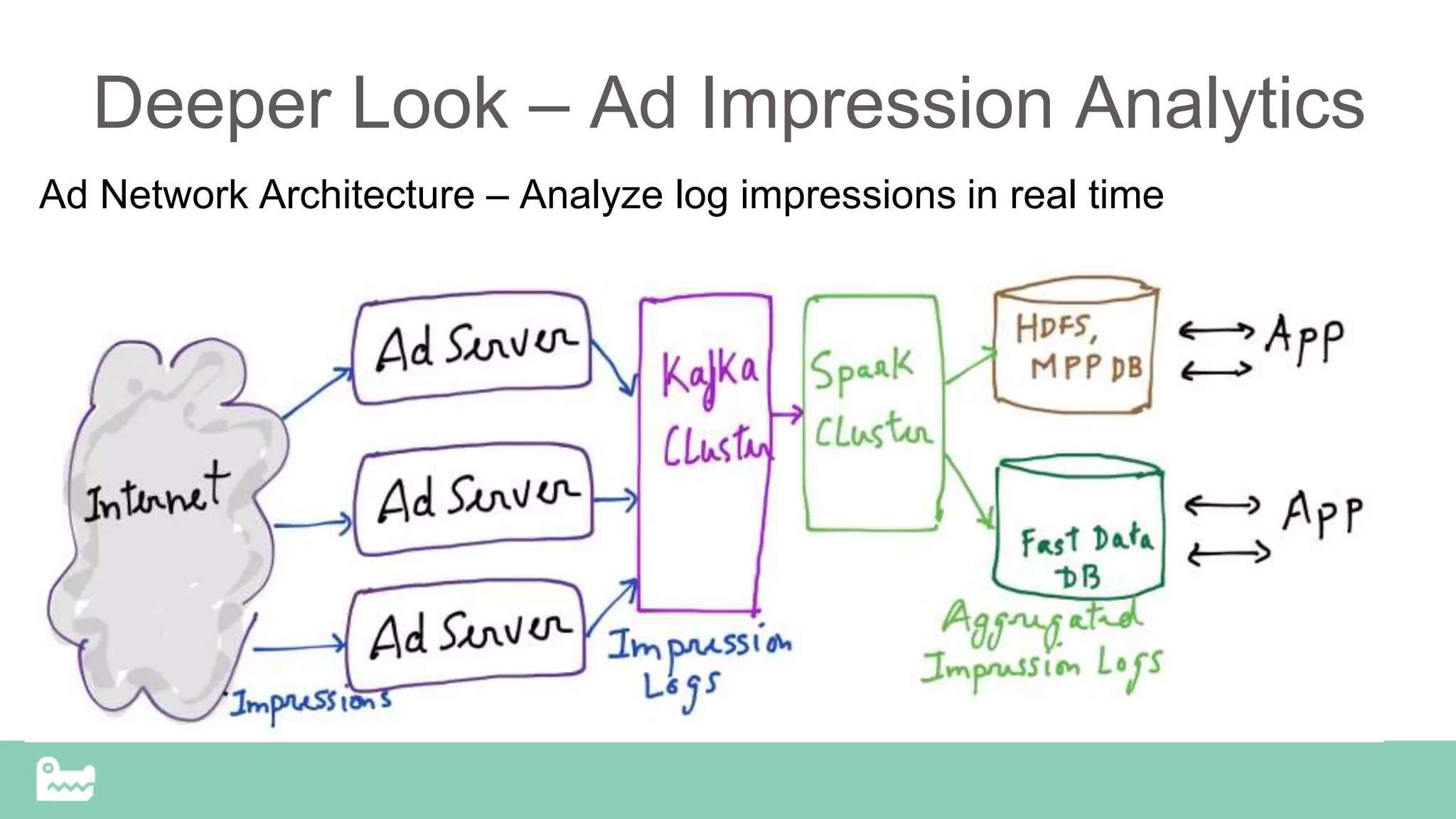 Deeper Look – Ad Impression Analytics
Ad Network Architecture – Analyze log impressions in real time
 