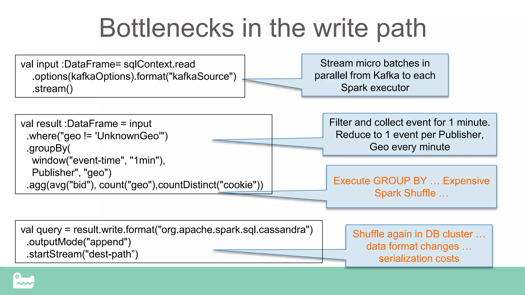 Bottlenecks in the write path
Stream micro batches in
parallel from Kafka to each
Spark executor
Filter and collect event for 1 minute.
Reduce to 1 event per Publisher,
Geo every minute
Execute GROUP BY … Expensive
Spark Shuffle …
Shuffle again in DB cluster …
data format changes …
serialization costs
val input :DataFrame= sqlContext.read
.options(kafkaOptions).format("kafkaSource")
.stream()
val result :DataFrame = input
.where("geo != 'UnknownGeo'")
.groupBy(
window("event-time", "1min"),
Publisher", "geo")
.agg(avg("bid"), count("geo"),countDistinct("cookie"))
val query = result.write.format("org.apache.spark.sql.cassandra")
.outputMode("append")
.startStream("dest-path”)
 