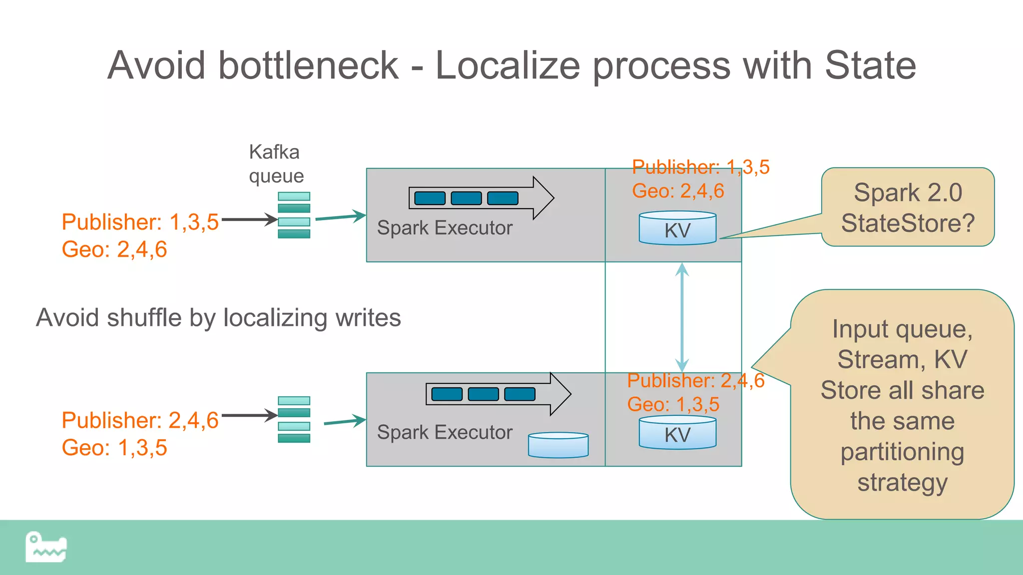 Avoid bottleneck - Localize process with State
Spark Executor
Spark Executor
Kafka
queue
KV
KV
Publisher: 1,3,5
Geo: 2,4,6
Avoid shuffle by localizing writes Input queue,
Stream, KV
Store all share
the same
partitioning
strategy
Publisher: 2,4,6
Geo: 1,3,5
Publisher: 1,3,5
Geo: 2,4,6
Publisher: 2,4,6
Geo: 1,3,5
Spark 2.0
StateStore?
 