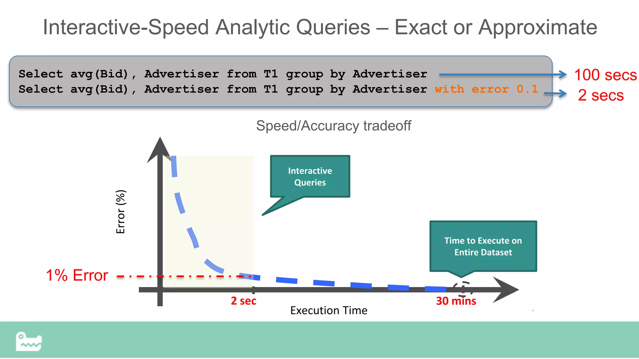 Interactive-Speed Analytic Queries – Exact or Approximate
Select avg(Bid), Advertiser from T1 group by Advertiser
Select avg(Bid), Advertiser from T1 group by Advertiser with error 0.1
Speed/Accuracy tradeoffError(%)
30 mins
Time to Execute on
Entire Dataset
Interactive
Queries
2 sec
Execution Time 42
100 secs
2 secs
1% Error
 
