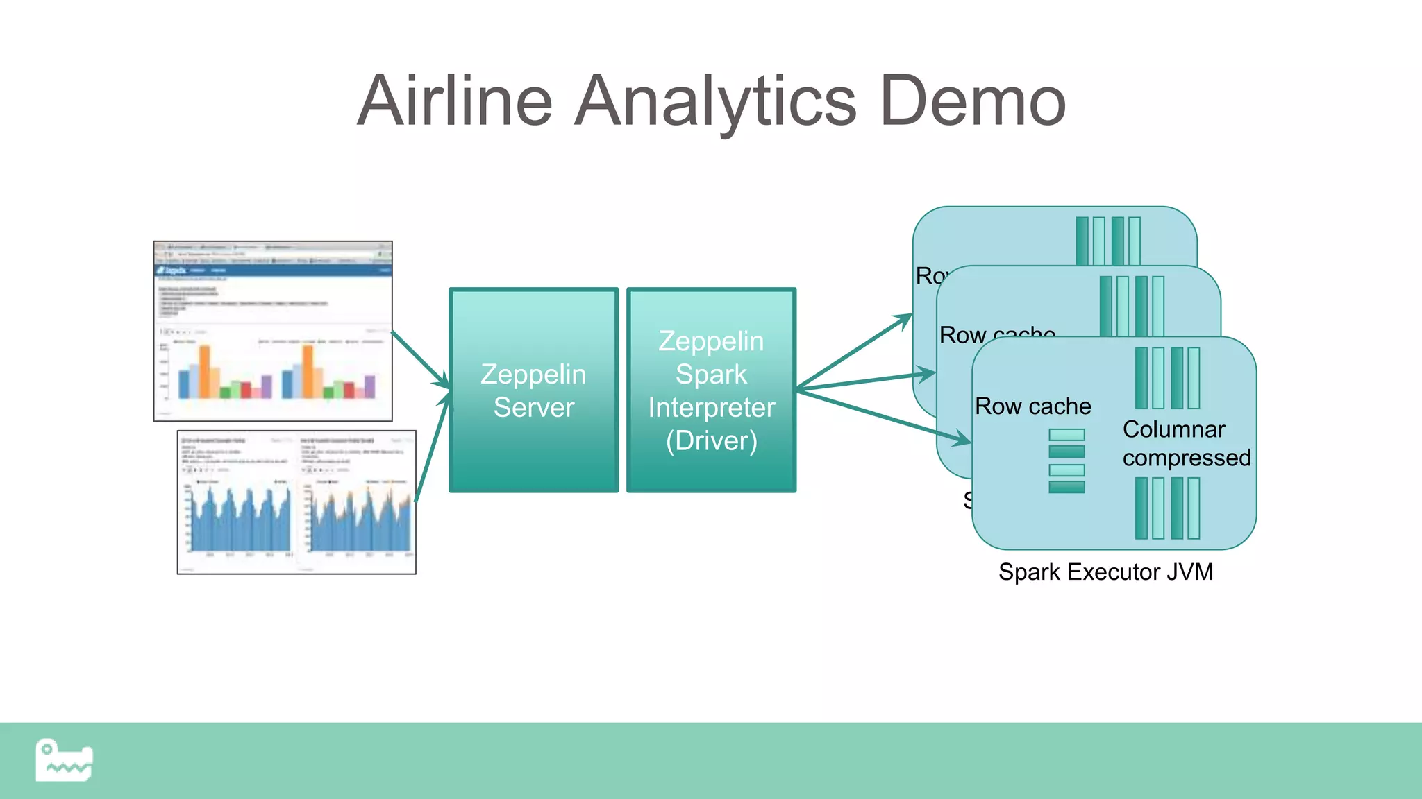Airline Analytics Demo
Zeppelin
Spark
Interpreter
(Driver)
Zeppelin
Server
Row cache
Columnar
compressed
Spark Executor JVM
Row cache
Columnar
compressed
Spark Executor JVM
Row cache
Columnar
compressed
Spark Executor JVM
 