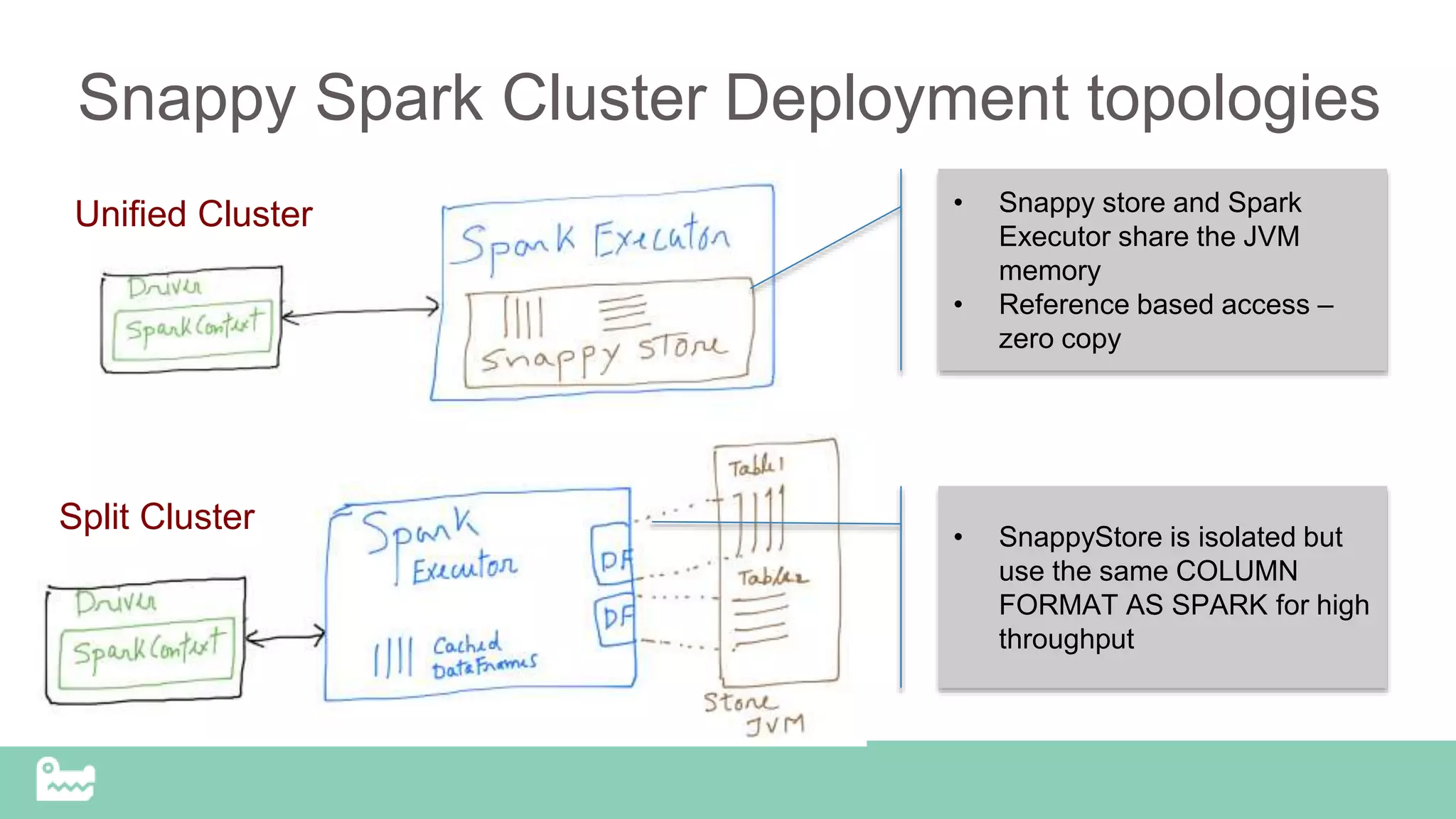 Snappy Spark Cluster Deployment topologies
• Snappy store and Spark
Executor share the JVM
memory
• Reference based access –
zero copy
• SnappyStore is isolated but
use the same COLUMN
FORMAT AS SPARK for high
throughput
Unified Cluster
Split Cluster
 