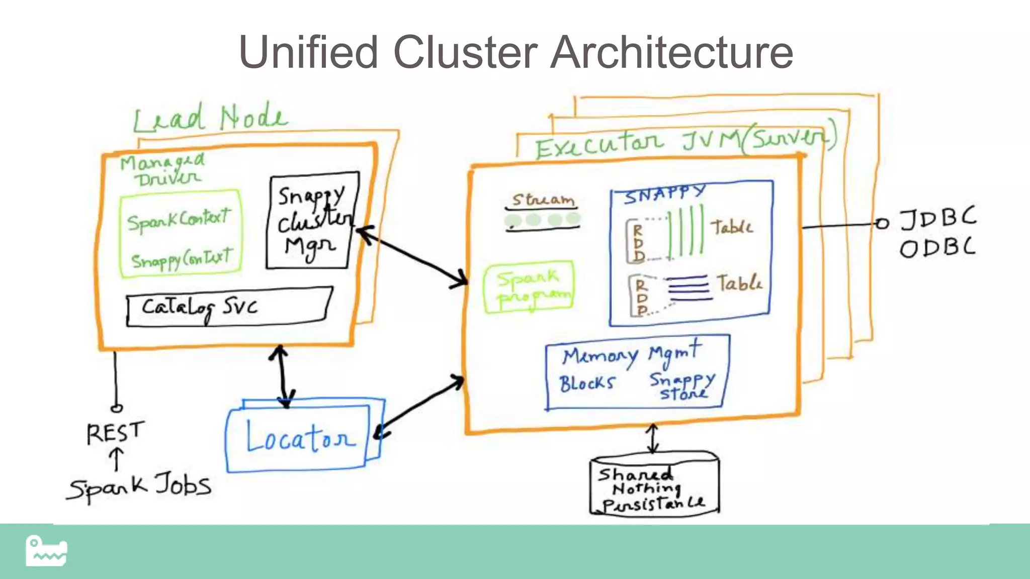 Unified Cluster Architecture
 