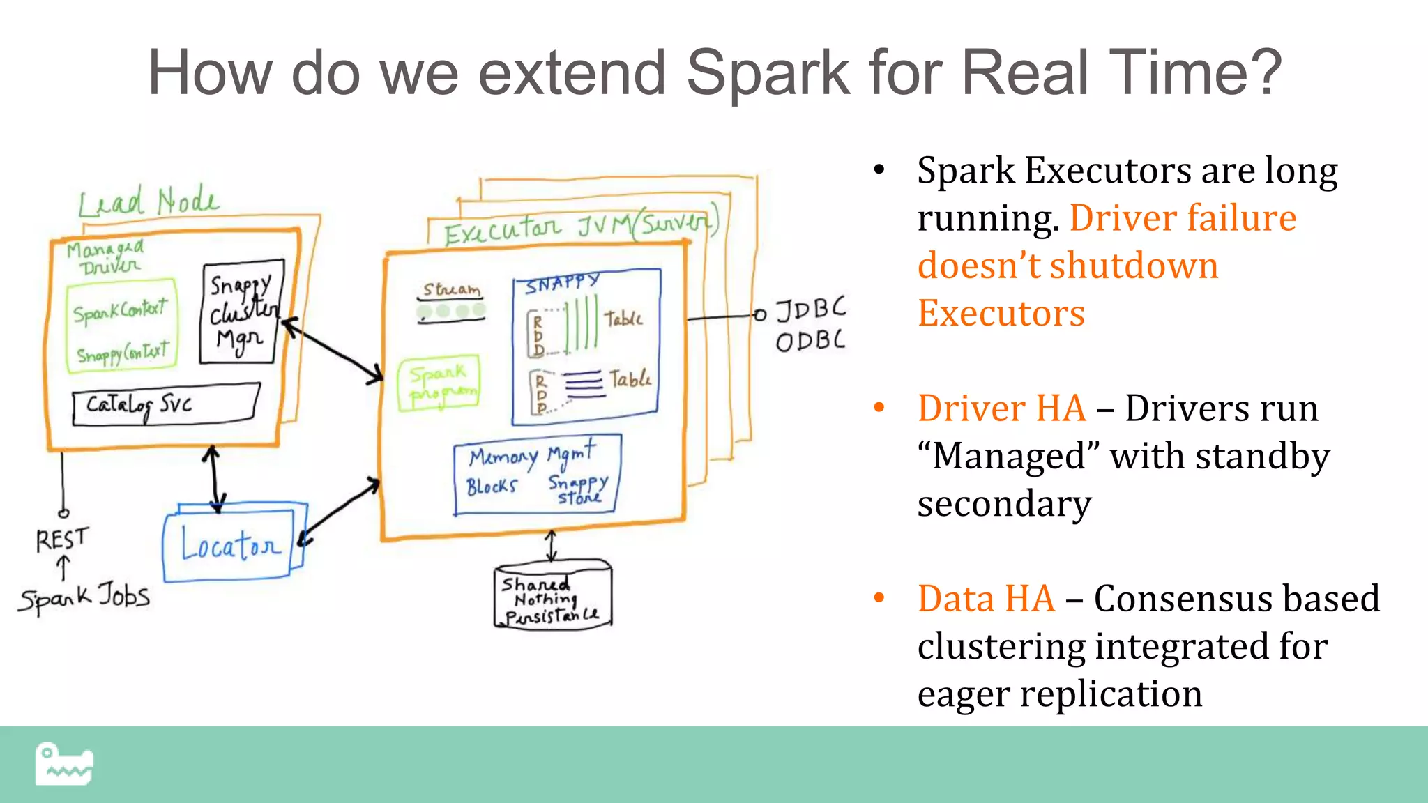 How do we extend Spark for Real Time?
• Spark Executors are long
running. Driver failure
doesn’t shutdown
Executors
• Driver HA – Drivers run
“Managed” with standby
secondary
• Data HA – Consensus based
clustering integrated for
eager replication
 