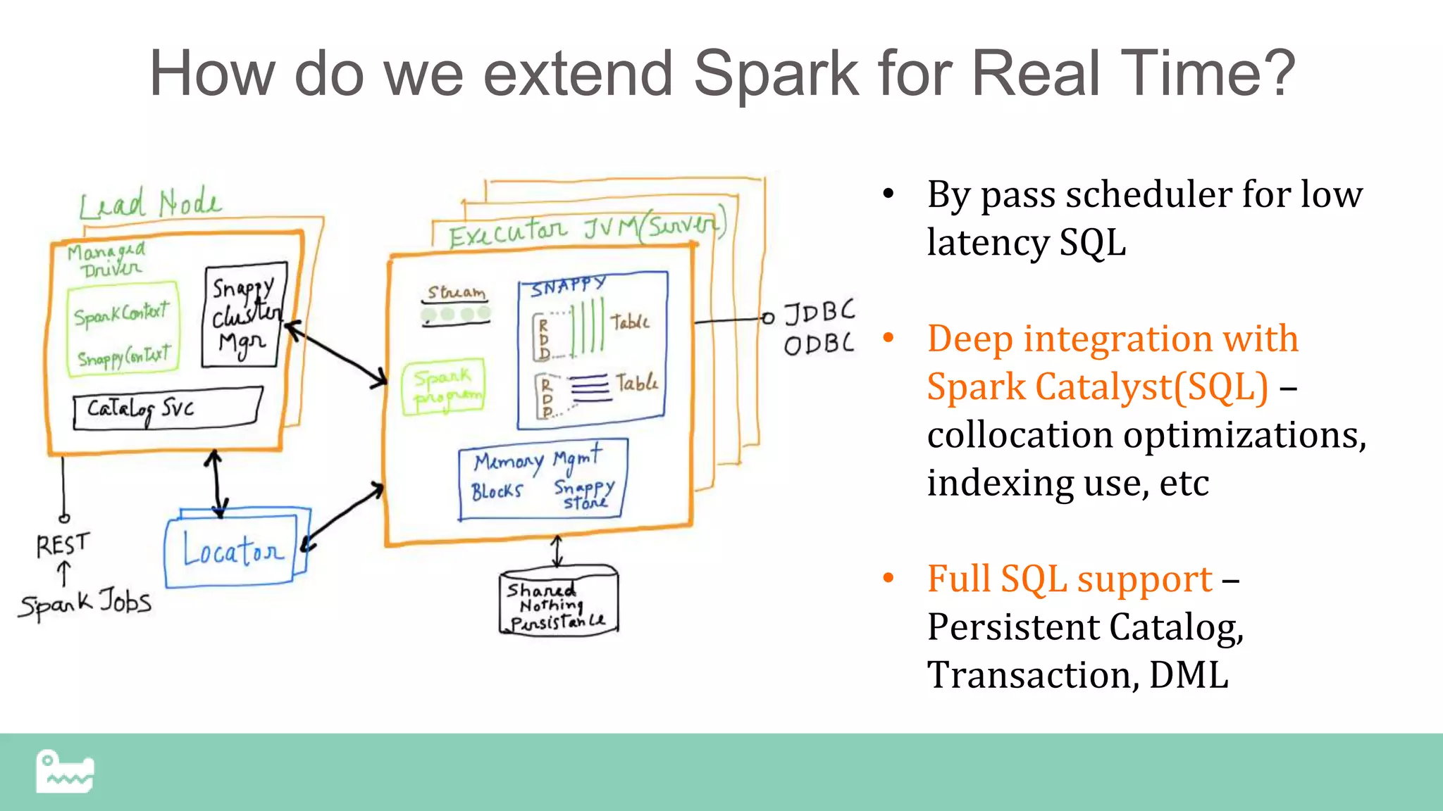 How do we extend Spark for Real Time?
• By pass scheduler for low
latency SQL
• Deep integration with
Spark Catalyst(SQL) –
collocation optimizations,
indexing use, etc
• Full SQL support –
Persistent Catalog,
Transaction, DML
 