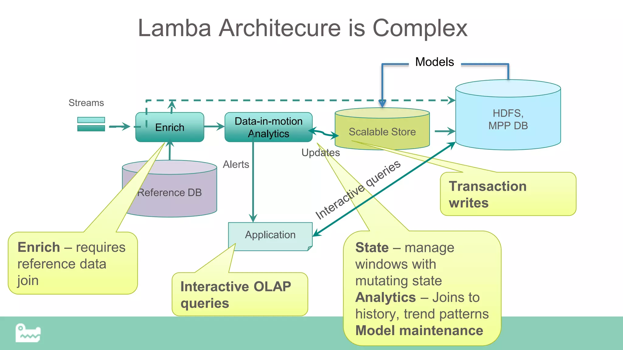 Scalable Store
HDFS,
MPP DBData-in-motion
Analytics
Application
Streams
Alerts
Enrich
Reference DB
Lamba Architecure is Complex
Enrich – requires
reference data
join
State – manage
windows with
mutating state
Analytics – Joins to
history, trend patterns
Model maintenance
Models
Transaction
writes
Interactive OLAP
queries
Updates
 