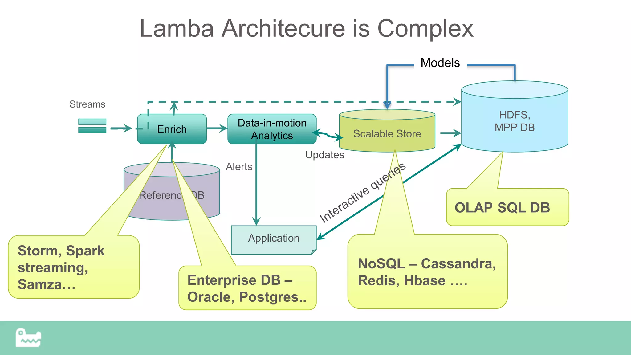 Scalable Store
Updates
HDFS,
MPP DBData-in-motion
Analytics
Application
Streams
Alerts
Enrich
Reference DB
Lamba Architecure is Complex
Storm, Spark
streaming,
Samza…
NoSQL – Cassandra,
Redis, Hbase ….
Models
Enterprise DB –
Oracle, Postgres..
OLAP SQL DB
 
