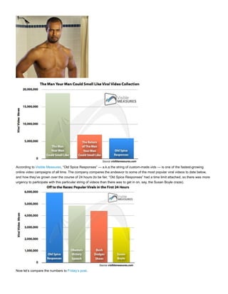 According to Visible Measures, “Old Spice Responses” — a.k.a the string of custom-made vids — is one of the fastest-growing
online video campaigns of all time. The company compares the endeavor to some of the most popular viral videos to date below,
and how they’ve grown over the course of 24 hours (to be fair, “Old Spice Responses” had a time limit attached, so there was more
urgency to participate with this particular string of videos than there was to get in on, say, the Susan Boyle craze).




Now let’s compare the numbers to Friday’s post.
 