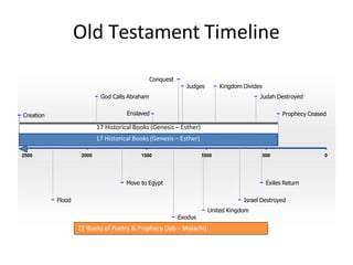 Old Testament Timeline
Flood
God Calls Abraham
Move to Egypt
Enslaved
Conquest
Judges
United Kingdom
Exodus
Kingdom Divides
Israel Destroyed
Judah Destroyed
Exiles Return
Prophecy Ceased
05001000150020002500
Creation
22 Books of Poetry & Prophecy (Job – Malachi)
17 Historical Books (Genesis – Esther)
17 Historical Books (Genesis – Esther)
 