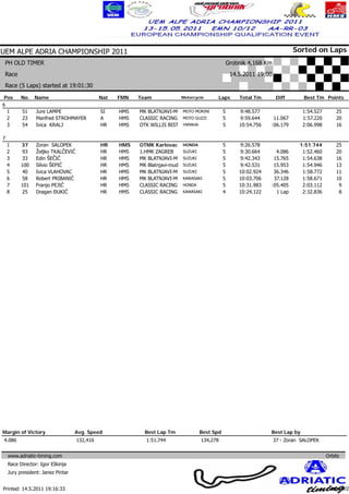 UEM ALPE ADRIA CHAMPIONSHIP 2011                                                                                                Sorted on Laps
 PH OLD TIMER                                                                                        Grobnik 4,168 Km
 Race                                                                                                 14.5.2011 19:00
 Race (5 Laps) started at 19:01:30

 Pos      No.   Name                          Nat   FMN   Team               Motorcycle      Laps        Total Tm        Diff       Best Tm Points
6
  1       51     Jure LAMPE                   SI    HMS   MK BLATNJAVI-MU MOTO MORINI            5       9:48.577                  1:54.527       25
  2       23     Manfred STROHMAYER           A     HMS   CLASSIC RACING MOTO GUZZI              5       9:59.644     11.067       1:57.220       20
  3       54     Ivica KRALJ                  HR    HMS   OTK WILLIS BIST YAMAHA                 5       10:54.756   :06.179       2:06.998       16

7
    1     37     Zoran SALOPEK                HR    HMS   OTMK Karlovac      HONDA               5        9:26.578                1:51.744        25
    2     93     Željko TKALČEVIĆ             HR    HMS   1.HMK ZAGREB       SUZUKI              5        9:30.664     4.086       1:52.460       20
    3     33     Edin ŠEČIĆ                   HR    HMS   MK BLATNJAVI-MU    SUZUKI              5        9:42.343    15.765       1:54.638       16
    4     100    Silvio ŠEPIĆ                 HR    HMS   MK Blatnjavi-mud   SUZUKI              5        9:42.531    15.953       1:54.946       13
    5     40     Ivica VLAHOVAC               HR    HMS   MK BLATNJAVI-MU    SUZUKI              5       10:02.924    36.346       1:58.772       11
    6     58     Robert PRIBANIĆ              HR    HMS   MK BLATNJAVI-MU    KAWASAKI            5       10:03.706    37.128       1:58.671       10
    7     101    Franjo PEJIĆ                 HR    HMS   CLASSIC RACING     HONDA               5       10:31.983   :05.405       2:03.112        9
    8     25     Dragan ĐUKIĆ                 HR    HMS   CLASSIC RACING     KAWASAKI            4       10:24.122     1 Lap       2:32.836        8




Margin of Victory                  Avg. Speed               Best Lap Tm               Best Spd                       Best Lap by
4.086                               132,416                 1:51.744                  134,278                           37 - Zoran SALOPEK


    www.adriatic-timing.com                                                                                                                   Orbits
    Race Director: Igor Eškinja
    Jury president: Janez Pintar                                                                                                   www.mylaps.com
                                                                                                            Licensed to: Jura Racing GmbH & Co. KG
Printed: 14.5.2011 19:16:33                                                                                                                    Page 2/2
 