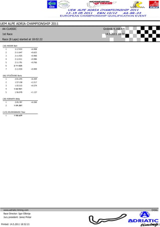 UEM ALPE ADRIA CHAMPIONSHIP 2011
 AA CLASSIC                              Grobnik 4,168 Km
 1st Race                                 14.5.2011 18:00
 Race (8 Laps) started at 18:02:22

 (18) HEIDER Bert
    1         2:17.933          +6.908
    2         2:11.647          +0.622
    3         2:11.925          +0.900
    4         2:12.011          +0.986
    5         2:11.791          +0.766
    6        2:11.025
    7         2:11.934          +0.909


 (66) STOJČEVSKI Boris
    1         2:01.245          +6.304
    2         1:57.158          +2.217
    3         1:55.515          +0.574
    4        1:54.941
    5         1:56.078          +1.137


 (28) HORVATH Attila
    1         2:05.787          +6.500
    2        1:59.287


 (123) ZELENYANSZKI Tibor
    1        1:58.629




  www.adriatic-timing.com                                                         Orbits
  Race Director: Igor Eškinja
  Jury president: Janez Pintar                                         www.mylaps.com
                                                  Licensed to: Jura Racing GmbH & Co. KG
Printed: 14.5.2011 18:52:21                                                      Page 2/2
 