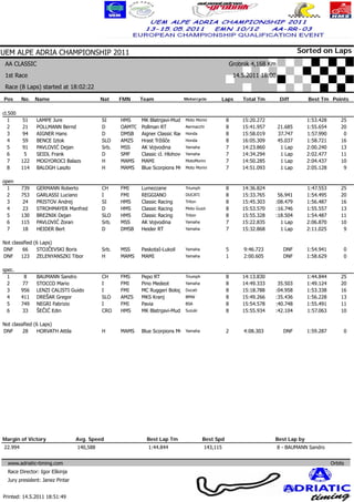 UEM ALPE ADRIA CHAMPIONSHIP 2011                                                                                                     Sorted on Laps
 AA CLASSIC                                                                                              Grobnik 4,168 Km
 1st Race                                                                                                 14.5.2011 18:00
 Race (8 Laps) started at 18:02:22

Pos      No.   Name                        Nat    FMN     Team                  Motorcycle       Laps        Total Tm        Diff        Best Tm Points

cl.500
   1     51    LAMPE Jure                  SI     HMS     MK Blatnjavi-Mud      Moto Morini          8       15:20.272                  1:53.428       25
   2     21    POLLMANN Bernd              D      OAMTC   Pollman RT            Aermacchi            8       15:41.957      21.685      1:55.654       20
   3     94    AIGNER Hans                 D      DMSB    Aigner Classic Rac    Honda                8       15:58.019      37.747      1:57.990        0
   4     59    BENCE Iztok                 SLO    AMZS    Hrast Tržišče         Honda                8       16:05.309      45.037      1:58.721       16
   5     91    PAVLOVIĆ Dejan              Srb.   MSS     AK Vojvodina          Yamaha               7       14:23.860       1 Lap      2:00.240       13
   6      5    SEIDL Frank                 D      SMF     Classic cl. Hlohove   Yamaha               7       14:34.294       1 Lap      2:02.477       11
   7     122   MOGYOROCI Balazs            H      MAMS    MAMI                  MotoMorini           7       14:50.285       1 Lap      2:04.437       10
   8     114   BALOGH Laszlo               H      MAMS    Blue Scorpions MC     Moto Morini          7       14:51.093       1 Lap      2:05.128        9

open
  1      739   GERMANN Roberto             CH     FMI     Lumezzane             Triumph              8       14:36.824                  1:47.553       25
  2      753   GARLASSI Luciano            I      FMI     REGGIANO              DUCATI               8       15:33.765     56.941       1:54.495       20
  3      24    PRISTOV Andrej              SI     HMS     Classic Racing        Triton               8       15:45.303    :08.479       1:56.487       16
  4      23    STROHMAYER Manfred          D      HMS     Classic Racing        Moto Guzzi           8       15:53.570    :16.746       1:55.557       13
  5      130   BREZNIK Dejan               SLO    HMS     Classic Racing        Triton               8       15:55.328    :18.504       1:54.487       11
  6      115   PAVLOVIĆ Zoran              Srb.   MSS     AK Vojvodina          Yamaha               7       15:22.835      1 Lap       2:06.870       10
  7      18    HEIDER Bert                 D      DMSB    Heider RT             Yamaha               7       15:32.868      1 Lap       2:11.025        9

Not classified (6 Laps)
DNF      66     STOJČEVSKI Boris           Srb.   MSS     PaskotaI-Lukoil       Yamaha               5        9:46.723        DNF       1:54.941        0
DNF     123 ZELENYANSZKI Tibor             H      MAMS    MAMI                  Yamaha               1        2:00.605        DNF       1:58.629        0

spec.
  1       8    BAUMANN Sandro              CH     FMS     Pepo RT               Triumph              8       14:13.830                  1:44.844       25
  2      77    STOCCO Mario                I      FMI     Pino Medeot           Yamaha               8       14:49.333     35.503       1:49.124       20
  3      956   LENZI CALISTI Guido         I      FMI     MC Ruggeri Bolog      Ducati               8       15:18.788    :04.958       1:53.338       16
  4      411   DREŠAR Gregor               SLO    AMZS    MKS Kranj             BMW                  8       15:49.266    :35.436       1:56.228       13
  5      749   NEGRI Fabrizio              I      FMI     Pavia                 BSA                  8       15:54.578    :40.748       1:55.491       11
  6      33    ŠEČIĆ Edin                  CRO    HMS     MK Blatnjavi-Mud      Suzuki               8       15:55.934    :42.104       1:57.063       10

Not classified (6 Laps)
DNF      28     HORVATH Attila             H      MAMS    Blue Scorpions MC Yamaha                   2        4:08.303        DNF       1:59.287        0




Margin of Victory                Avg. Speed                 Best Lap Tm                   Best Spd                        Best Lap by
22.994                           140,588                     1:44.844                     143,115                           8 - BAUMANN Sandro


  www.adriatic-timing.com                                                                                                                          Orbits
  Race Director: Igor Eškinja
  Jury president: Janez Pintar                                                                                                          www.mylaps.com
                                                                                                                 Licensed to: Jura Racing GmbH & Co. KG
Printed: 14.5.2011 18:51:49
 