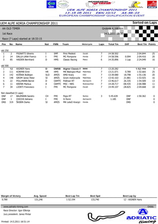 UEM ALPE ADRIA CHAMPIONSHIP 2011                                                                                                      Sorted on Laps
 AA OLD TIMER                                                                                             Grobnik 4,168 Km
 1st Race                                                                                                  14.5.2011 18:30
 Race (7 Laps) started at 18:33:15

Pos       No.    Name                        Nat   FMN     Team                Motorcycle            Laps     Total Tm        Diff        Best Tm Points

old 250
  1      2        PIGNATTI Silverio          I     SMF     Pino Medeot         Ducati                 7       14:58.502                  2:04.844       25
  2     14        DALLA LANA Franco          I     FMI     MC Pompone          Honda                  7       14:58.596       0.094      2:04.416       20
  3     85        HAIDER Bernhard            D     HMS     Classic Racing      Maico                  6       14:35.896       1 Lap      2:24.049       16

old 500
  1       12      AIGNER Hans                D     DMSB    Aigner Classic R    BMW                    7       13:20.282                1:52.194          0
  2       111     KORPAR Emil                HR    HMS     MK Blatnjavi-Mud    Matchless              7       13:21.071      0.789      1:52.665        25
  3       142     KOŠNIK Boštijan            SLO   AMZS    AMD Kranj           ESO                    7       13:39.080     18.798      1:55.136        20
  4       148     GROM Janez Peter           SI    AMZS    Grom motorcycle     Matchless              7       13:42.163     21.881      1:53.925        16
  5       22      POLLMANN Bernd             D     OAMTC   Pollman RT          Aermacchi              7       13:46.617     26.335      1:54.509        13
  6       11      KRENN Markus               A     OAMTC   MSC - NRS           Rickman/Hon            7       14:28.717    :08.435      2:00.988        11
  7       34      LIONTI Francesco           I     FMI     MC Pompone          Ducati                 7       14:49.107    :28.825      2:04.668        10

Not classified   (5 Laps)
DNF      17       BAUMANN Sandro             CH    FMI     Pepo RT             Norton                 3        5:45.639        DNF       1:50.362        0
DNF       1       COCCHI Adriano             I     FMI     O.Tenni             Aermacchi                        1.185          DNF                       0
DNS     319       ŠKIBIN Darko               SI    AMZS    MK Leteči Kranjci   Honda                                           DNS                       0




Margin of Victory                Avg. Speed                  Best Lap Tm                Best Spd                           Best Lap by
0.789                              131,246                    1:52.194                     133,740                           12 - AIGNER Hans


  www.adriatic-timing.com                                                                                                                           Orbits
  Race Director: Igor Eškinja
  Jury president: Janez Pintar                                                                                                           www.mylaps.com
                                                                                                                  Licensed to: Jura Racing GmbH & Co. KG
Printed: 14.5.2011 18:51:14
 