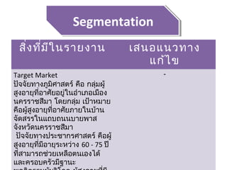 สิ่งที่มีในรายงาน เสนอแนวทาง
แก้ไข
Target Market
ปัจจัยทางภูมิศาสตร์ คือ กลุ่มผู้
สูงอายุที่อาศัยอยู่ในอำาเภอเมือง
นครราชสีมา โดยกลุ่ม เป้าหมาย
คือผู้สูงอายุที่อาศัยภายในบ้าน
จัดสรรในแถบถนนบายพาส
จังหวัดนครราชสีมา
 ปัจจัยทางประชากรศาสตร์ คือผู้
สูงอายุที่มีอายุระหว่าง 60 - 75 ปี
ที่สามารถช่วยเหลือตนเองได้
และครอบครัวมีฐานะ
-
SegmentationSegmentation
 