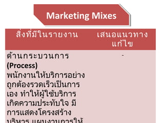 สิ่งที่มีในรายงาน เสนอแนวทาง
แก้ไข
ด้านกระบวนการ
(Process)
พนักงานให้บริการอย่าง
ถูกต้องรวดเร็วเป็นการ
เอง ทำาให้ผู้ใช้บริการ
เกิดความประทับใจ มี
การแสดงโครงสร้าง
-
Marketing MixesMarketing Mixes
 