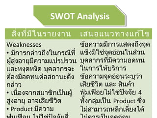 สิ่งที่มีในรายงาน เสนอแนวทางแก้ไข
Weaknesses
• มีการกล่าวถึงในกรณีที่
ผู้สูงอายุมีความแปรปรวน
และหงุดหงิด บุคลากรจะ
ต้องมีอดทนต่อสถานะดัง
กล่าว
• เนื่องจากสมาชิกเป็นผู้
สูงอายุ อาจเสียชีวิต
• Product มีความ
ข้อความมีการแสดงถึงจุด
แข็งมิใช่จุดอ่อนในส่วน
บุคลากรที่มีความอดทน
ในการให้บริการ
ข้อความจุดอ่อนระบุว่า
เสียชีวิต และ สินค้า
ฟุ่มเฟือยไม่ใช่ปัจจัย 4
ทั้งกลุ่มเป็น Product ซึ่ง
ไม่สามารถหลีกเลี่ยงได้
SWOT AnalysisSWOT Analysis
 