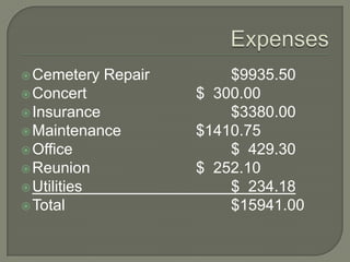  Cemetery    Repair       $9935.50
 Concert              $ 300.00
 Insurance                $3380.00
 Maintenance          $1410.75
 Office                   $ 429.30
 Reunion              $ 252.10
 Utilities                $ 234.18
 Total                    $15941.00
 