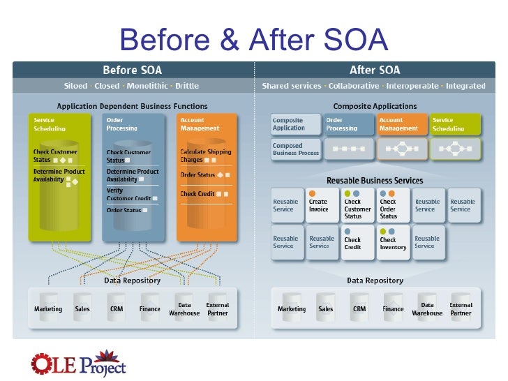 service oriented architecture examples
