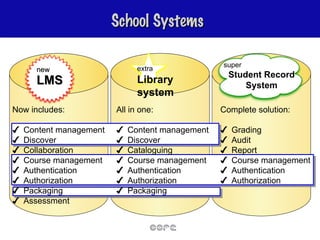 School Systems All in one: ✔ Content management ✔ Discover ✔ Cataloguing ✔ Course management ✔ Authentication ✔ Authorization ✔ Packaging Now includes: ✔ Content management ✔   Discover ✔   Collaboration ✔   Course management ✔   Authentication ✔   Authorization ✔   Packaging ✔   Assessment Complete solution: ✔ Grading ✔ Audit ✔   Report ✔   Course management ✔   Authentication ✔   Authorization super Student Record System extra Library  system new LMS 