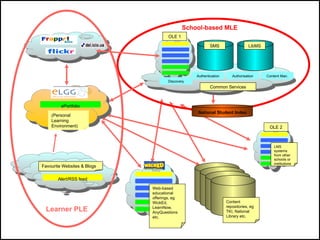 School-based OLE National Student Index OLE 2 OLE 1 Authentication Authorisation Discovery Content Man. Common Services Alert/RSS feed Favourite Websites & Blogs Content repositories, eg TKI, National Library etc. School-based MLE ePortfolio (Personal Learning Environment) Web-based educational offerings, eg WickEd, LearnNow, AnyQuestions etc. Learner PLE LMS systems from other schools or institutions LibMS SMS 