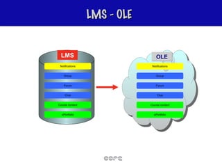 LMS - OLE Group Forum Chat Course content ePortfolio Notifications OLE Group Forum Chat Course content ePortfolio Notifications LMS 