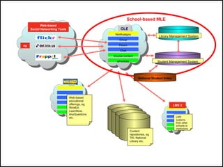 School-based OLE LMS 2 Web-based Social Networking Tools eg Student Management System Library Management System Content repositories, eg TKI, National Library etc. School-based MLE Web-based educational offerings, eg WickEd, LearnNow, AnyQuestions etc. National Student Index OLE Group Forum Chat Course content ePortfolio Notifications LMS systems from other schools or institutions 