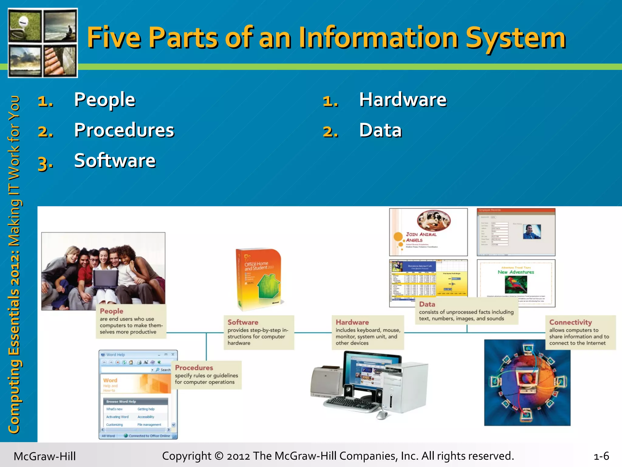 Five Parts of an Information System People Procedures Software Hardware Data 