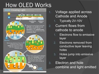 How OLED Works
1. Voltage applied across
Cathode and Anode
1. Typically 2V-10V
2. Current flows from
cathode to anode
1. Electrons flow to emissive
layer
2. Electrons removed from
conductive layer leaving
holes
3. Holes jump into emissive
layer
3. Electron and hole
combine and light emitted
 