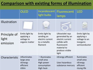 OLED Incandescent
light bulbs
Fluorescent
lamps
LED
Illustration
Principle of
light
emission
Emits light by
applying a
voltage to
organic matter
Emits light by
sending an
electric current
to a metallic
filament
Ultraviolet rays
generated by an
electric current
collide with
fluorescent
material to
produce visible
light
Emits light by
applying a
voltage to an
inorganic
semiconductor
Characteristic ○Illuminates
large area
○Energy
efficient
○Slim
・Illuminates
small area
High power
consumption
High heat-
○Energy efficient
Uses hazardous
substance mercury
lluminates
small area
○Energy
efficient
○Long life
Comparison with existing forms of illumination
 