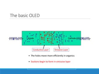 The basic OLED
• The holes move more efficiently in organics
• Excitons begin to form in emissive layer
 