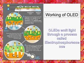 Working of OLED
 