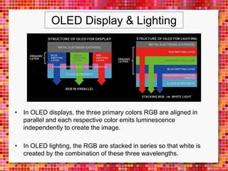 OLED Display & Lighting
• In OLED displays, the three primary colors RGB are aligned in
parallel and each respective color emits luminescence
independently to create the image.
• In OLED lighting, the RGB are stacked in series so that white is
created by the combination of these three wavelengths.
 
