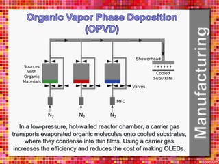 In a low-pressure, hot-walled reactor chamber, a carrier gas
transports evaporated organic molecules onto cooled substrates,
where they condense into thin films. Using a carrier gas
increases the efficiency and reduces the cost of making OLEDs.
 